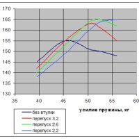 Как влияет диаметр перепуска на скорость пули в пневматической винтовке